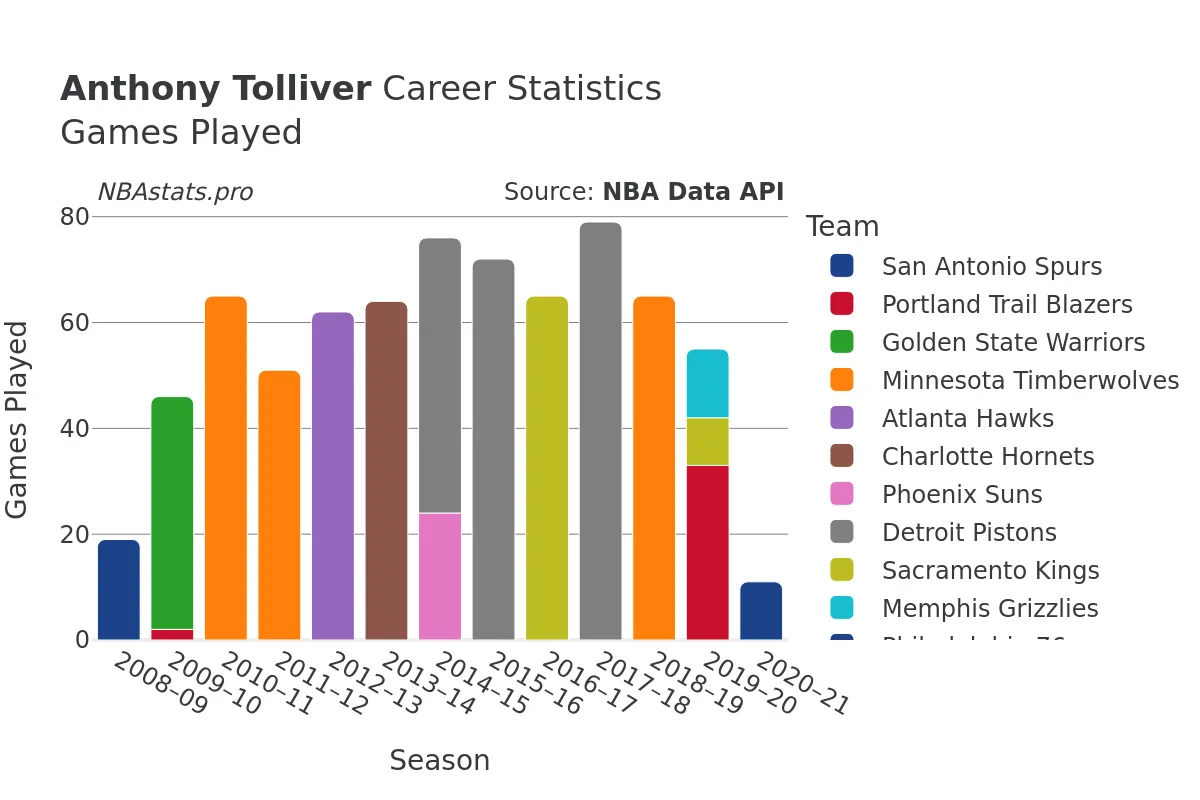 Anthony Tolliver Games–Played Career Chart