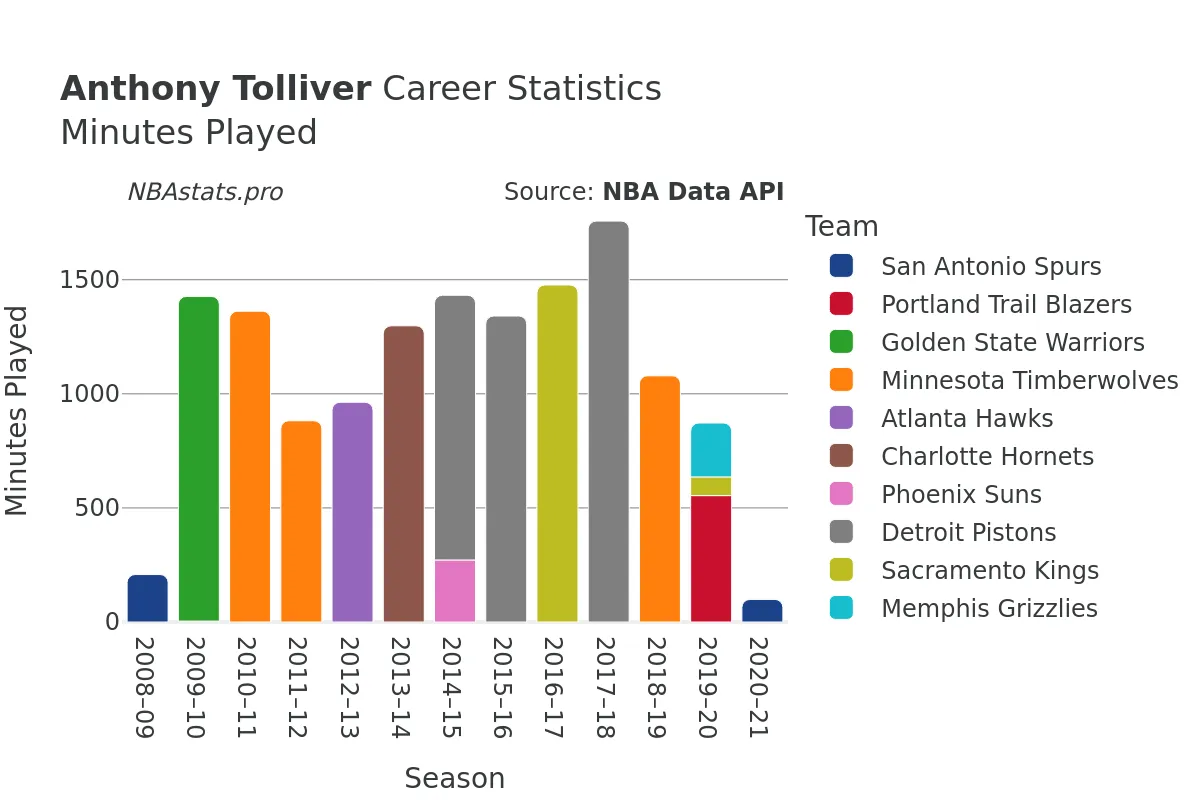 Anthony Tolliver Minutes–Played Career Chart