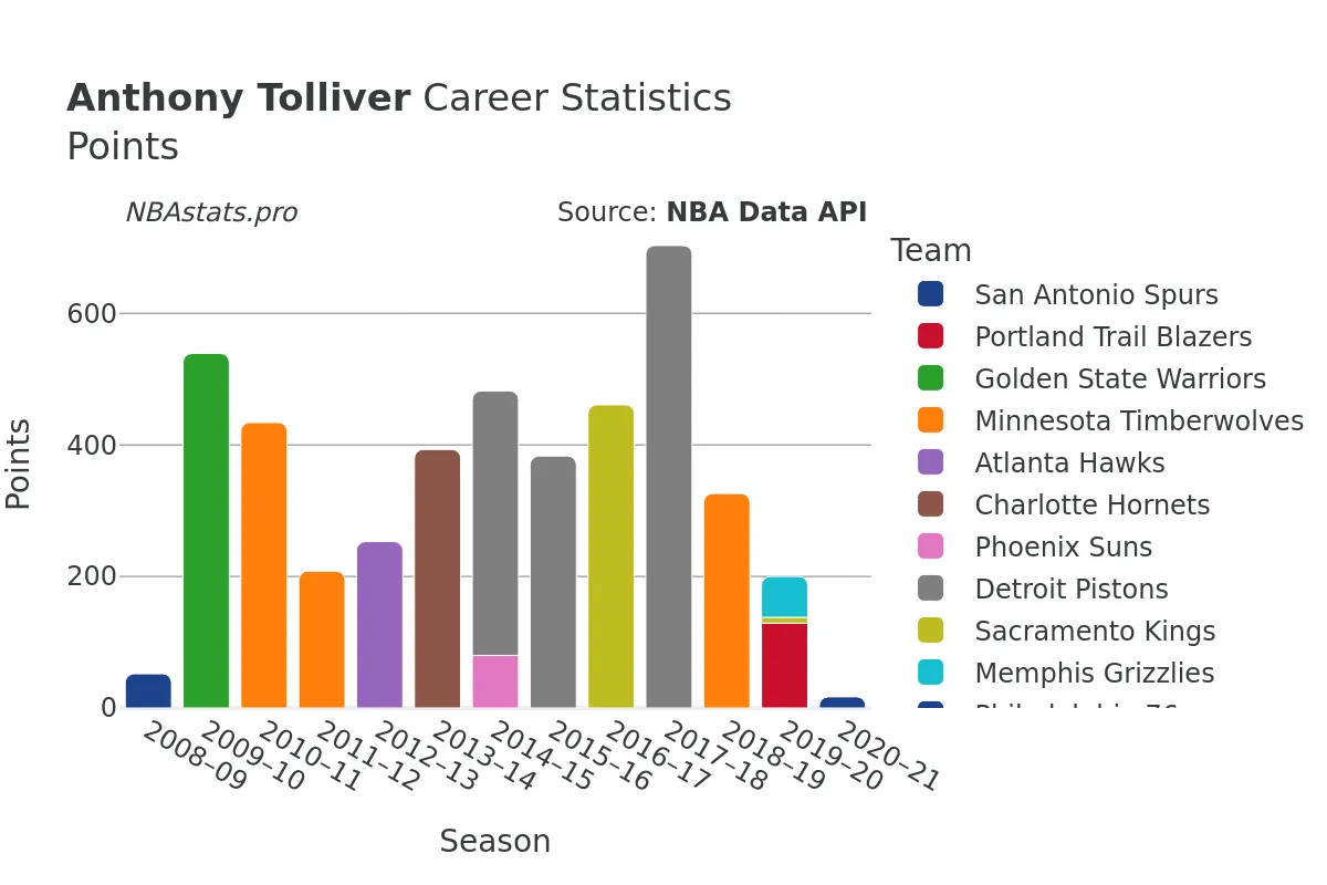 Anthony Tolliver Points Career Chart