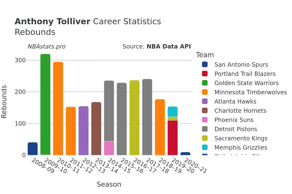 Anthony Tolliver Rebounds Career Chart