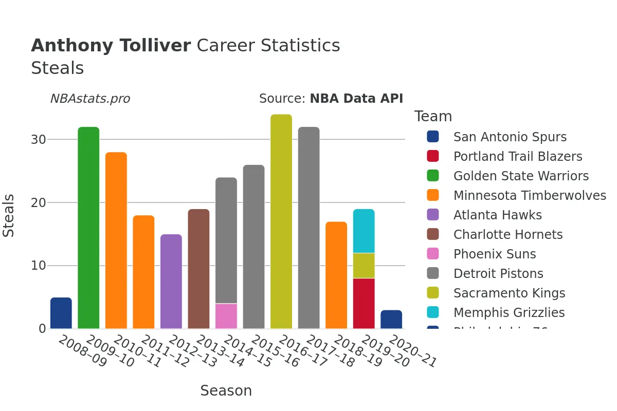 Anthony Tolliver Steals Career Chart