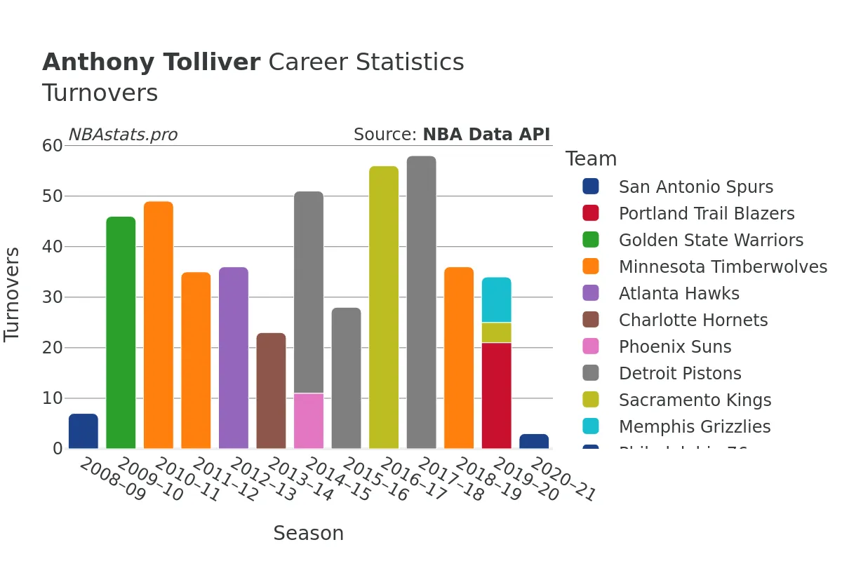 Anthony Tolliver Turnovers Career Chart