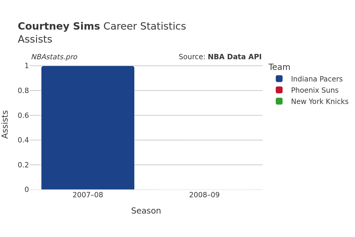 Courtney Sims Assists Career Chart