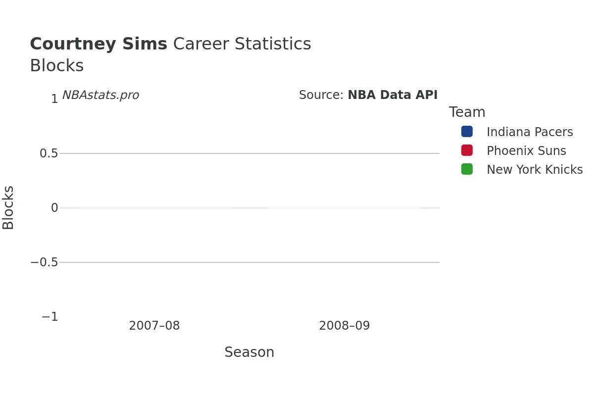 Courtney Sims Blocks Career Chart