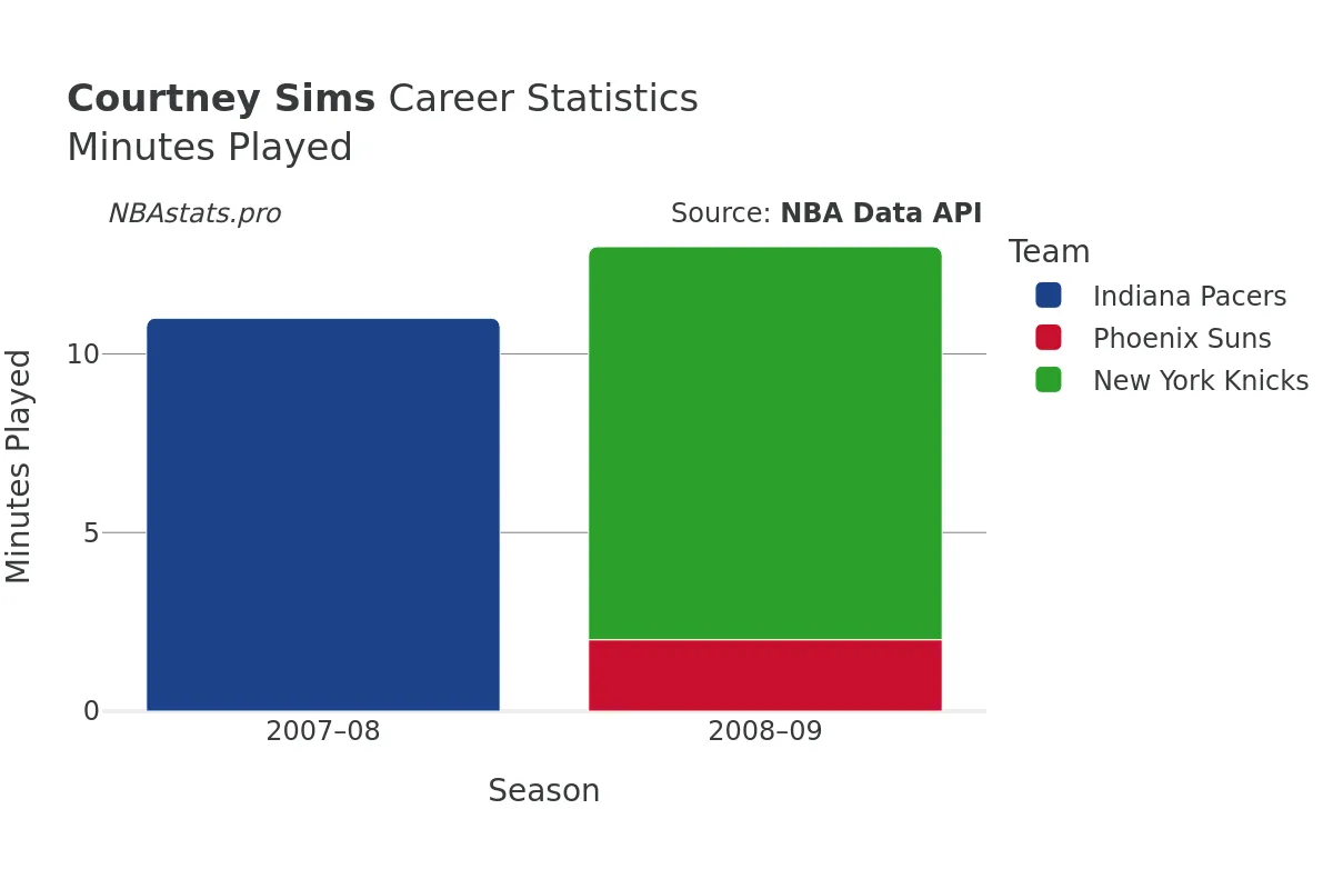 Courtney Sims Minutes–Played Career Chart