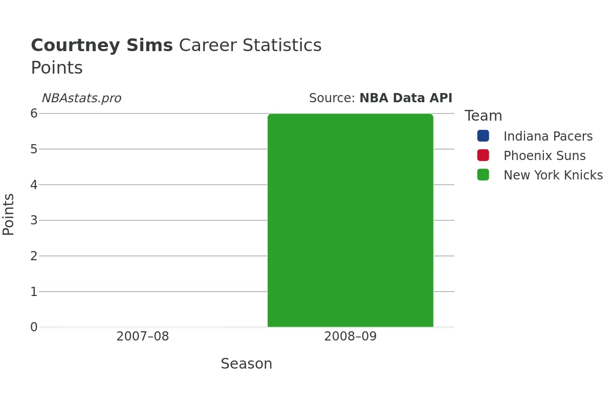 Courtney Sims Points Career Chart