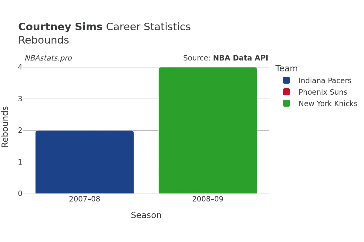 Courtney Sims Rebounds Career Chart