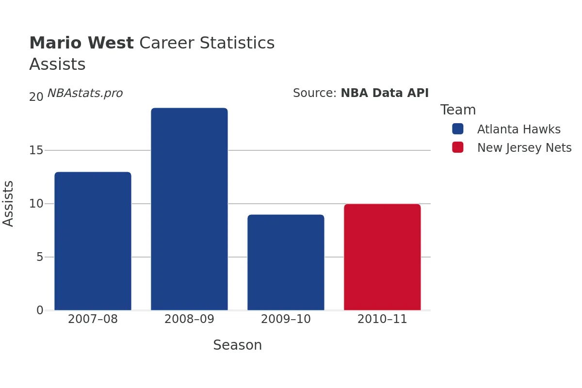 Mario West Assists Career Chart