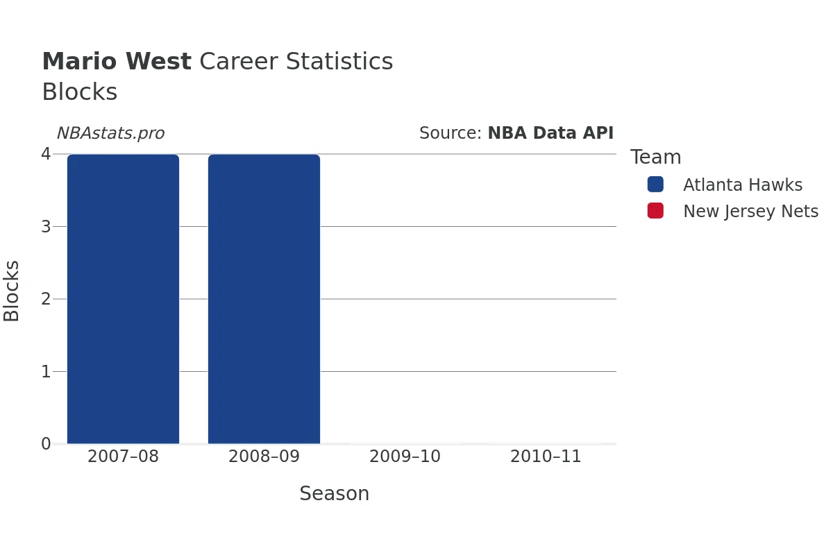 Mario West Blocks Career Chart