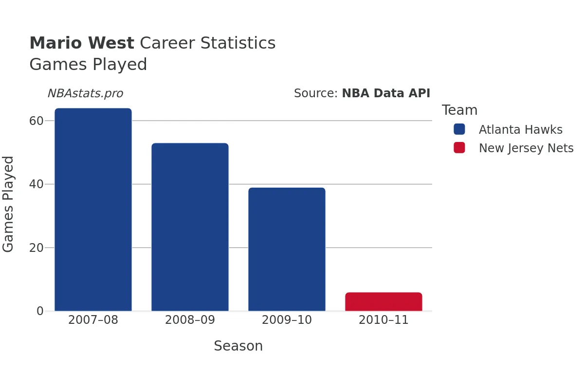 Mario West Games–Played Career Chart