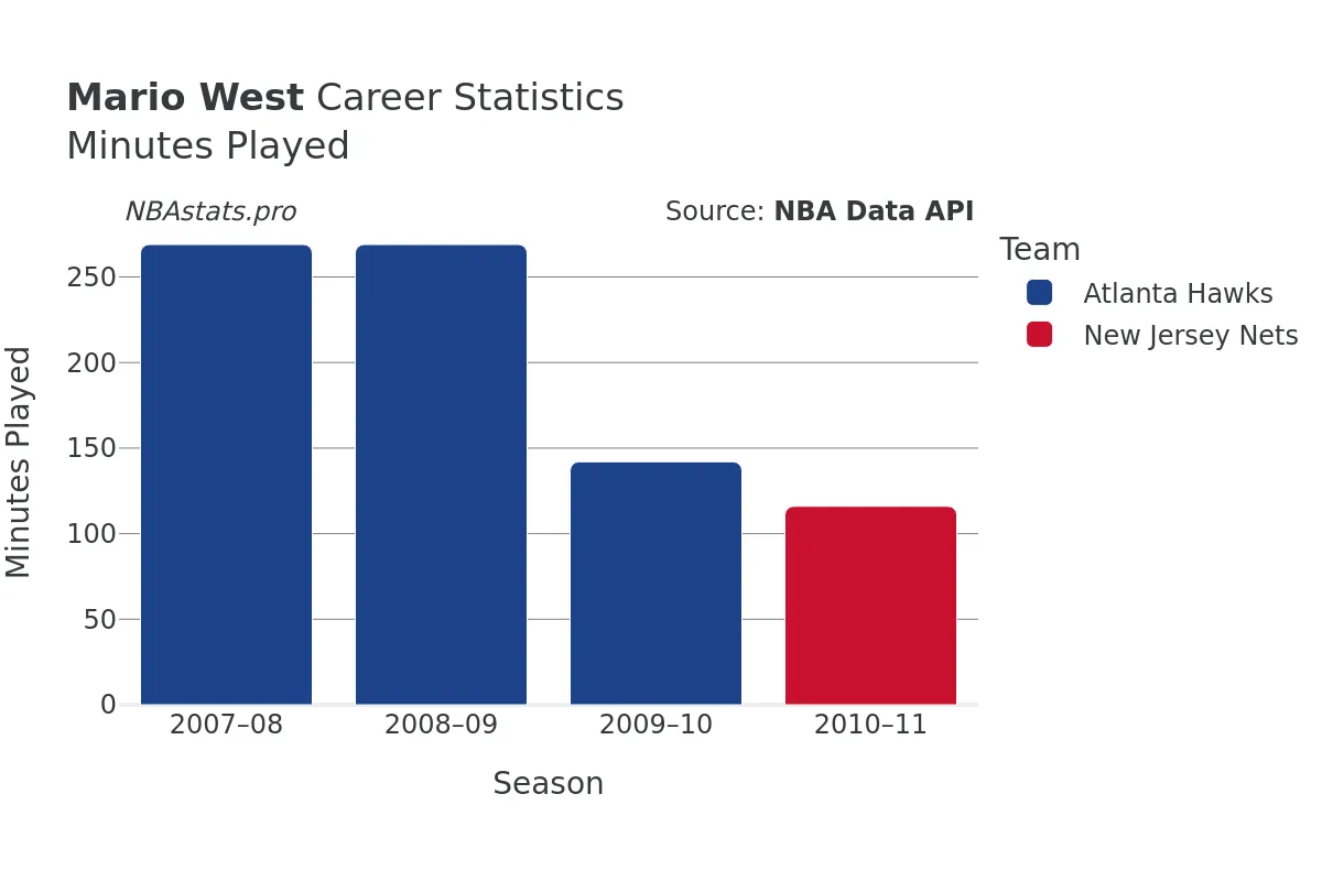 Mario West Minutes–Played Career Chart