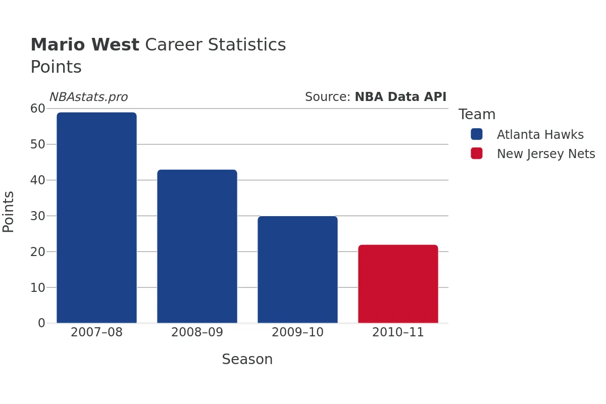 Mario West Points Career Chart