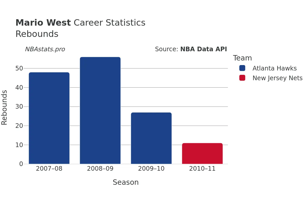 Mario West Rebounds Career Chart