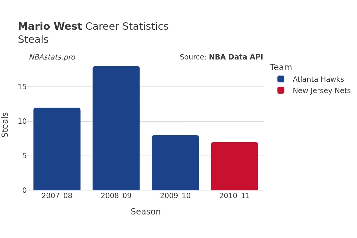 Mario West Steals Career Chart