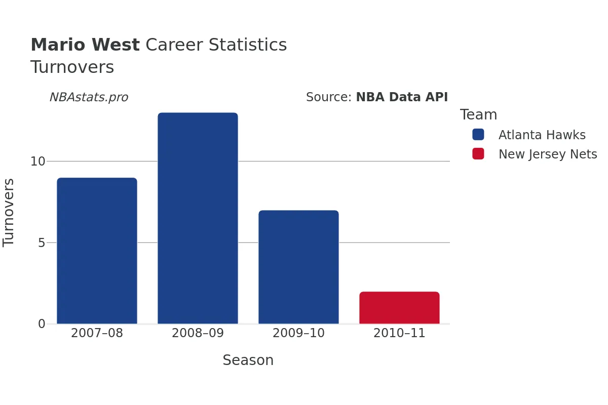 Mario West Turnovers Career Chart