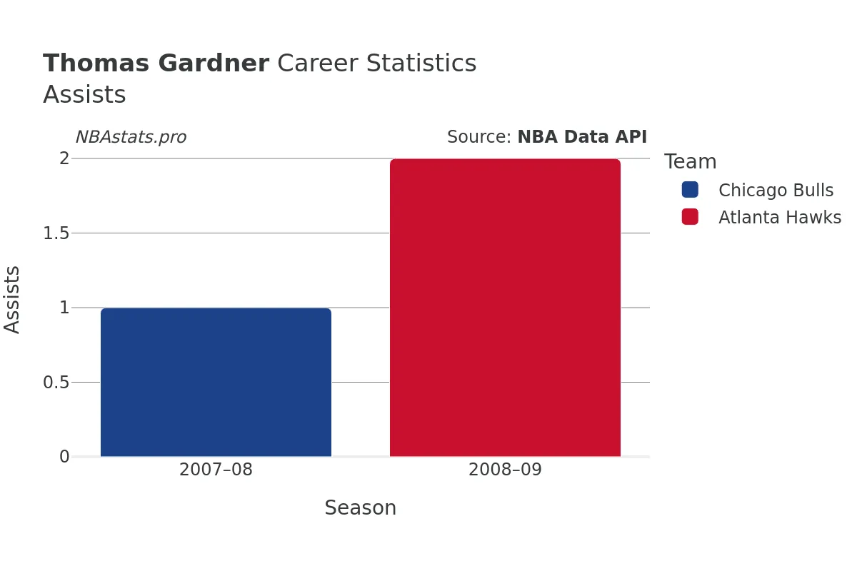 Thomas Gardner Assists Career Chart