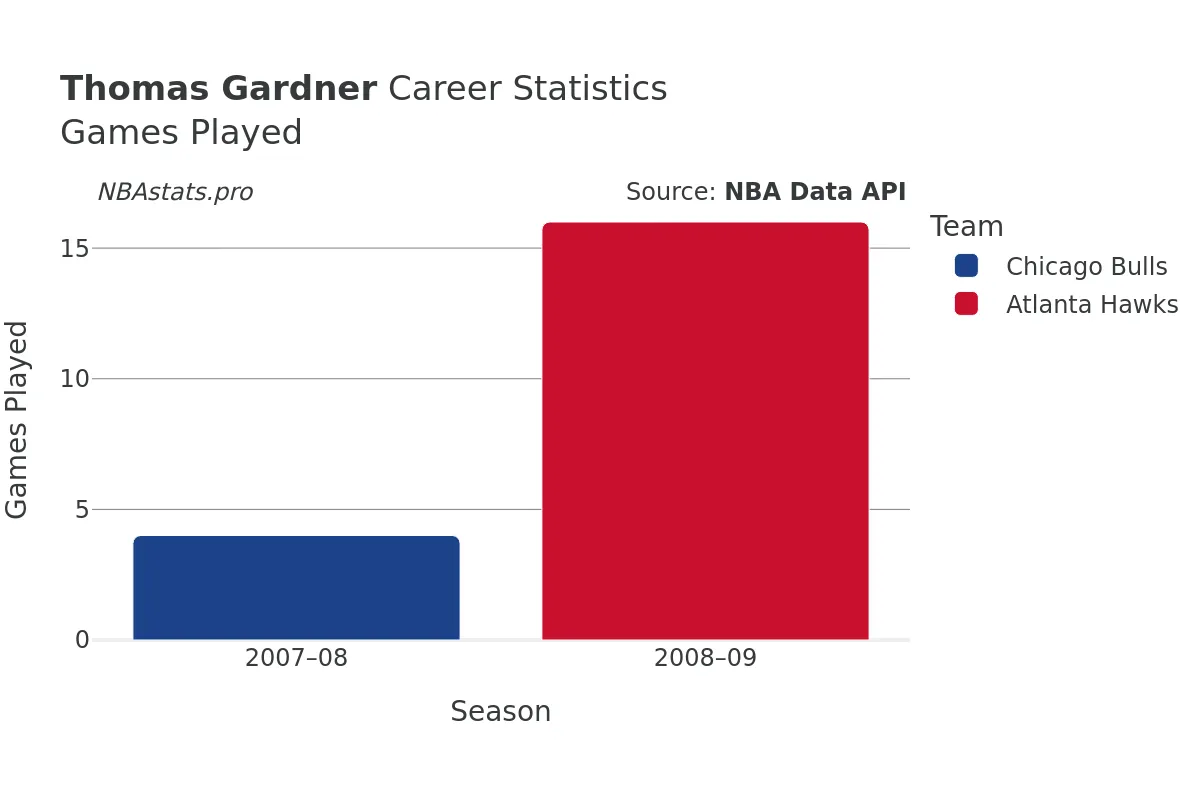 Thomas Gardner Games–Played Career Chart