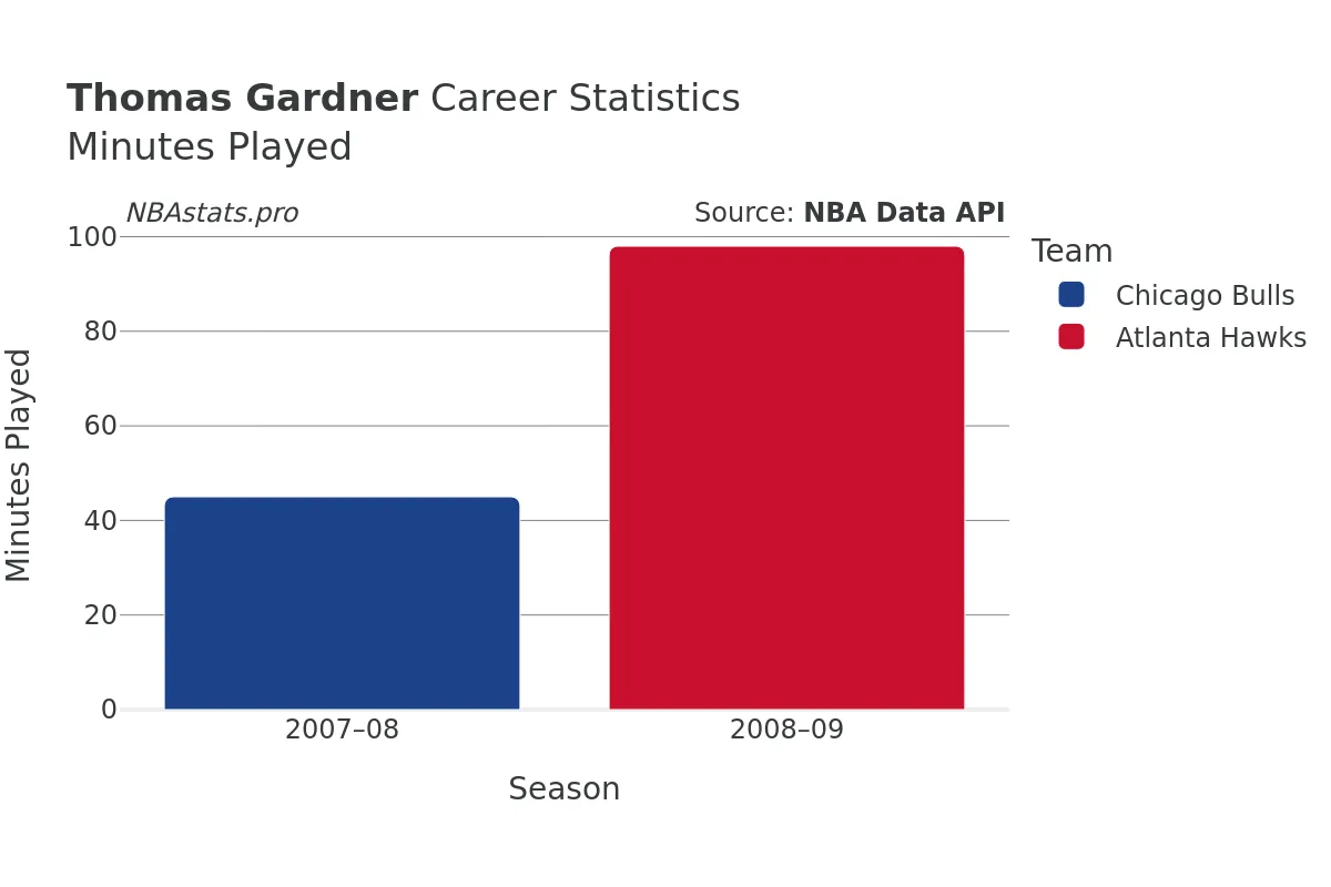 Thomas Gardner Minutes–Played Career Chart