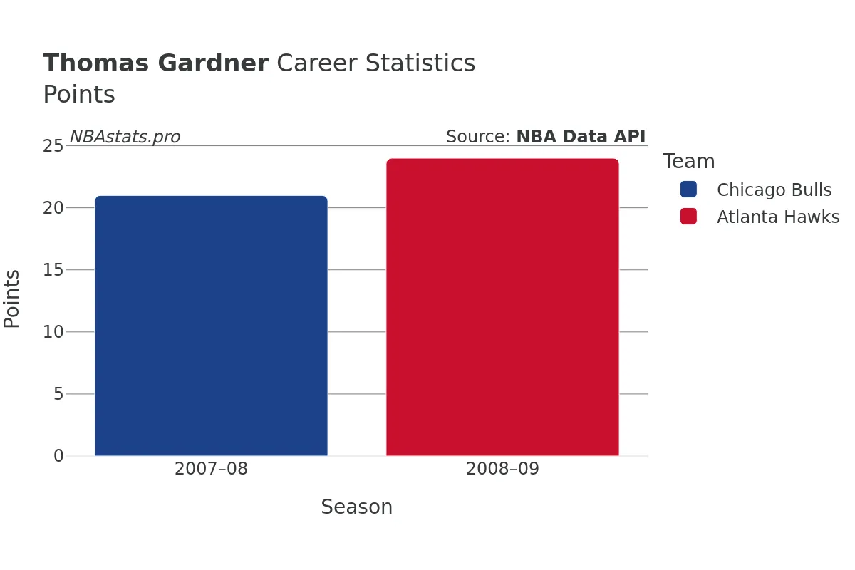 Thomas Gardner Points Career Chart