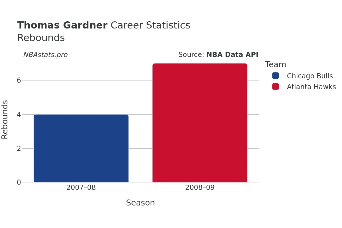 Thomas Gardner Rebounds Career Chart