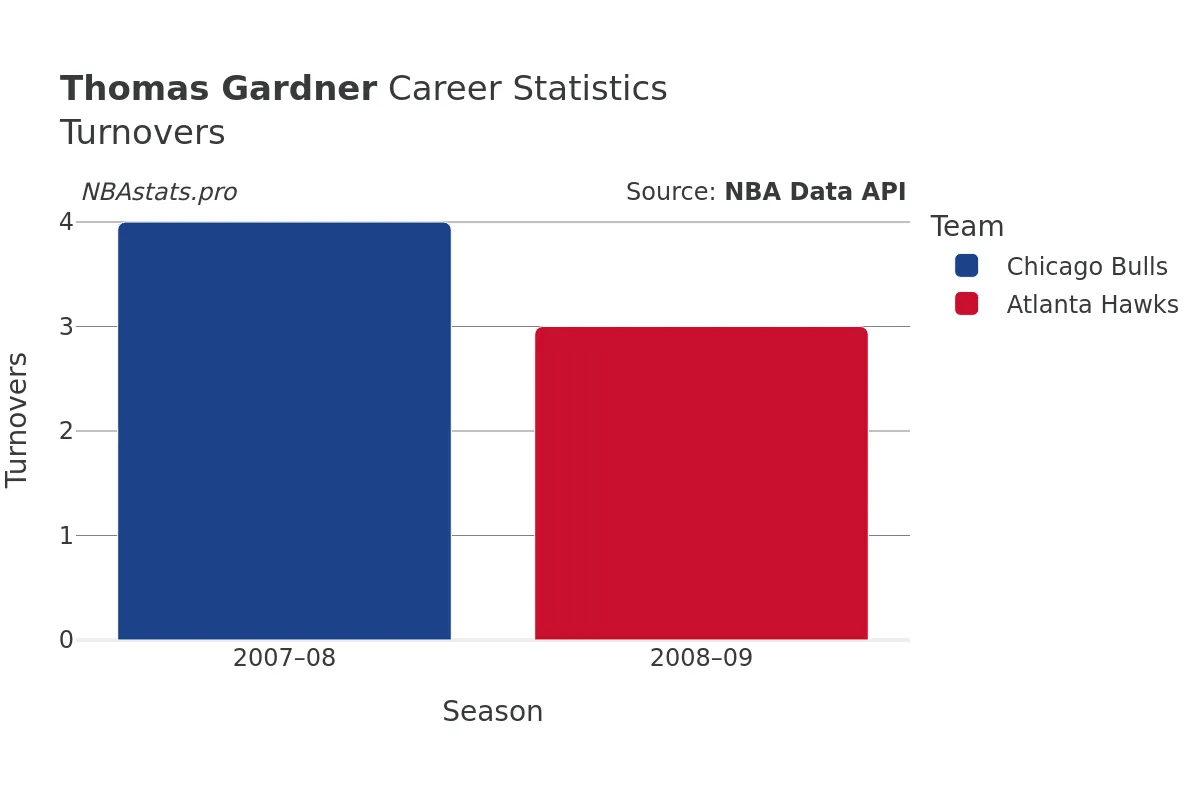 Thomas Gardner Turnovers Career Chart