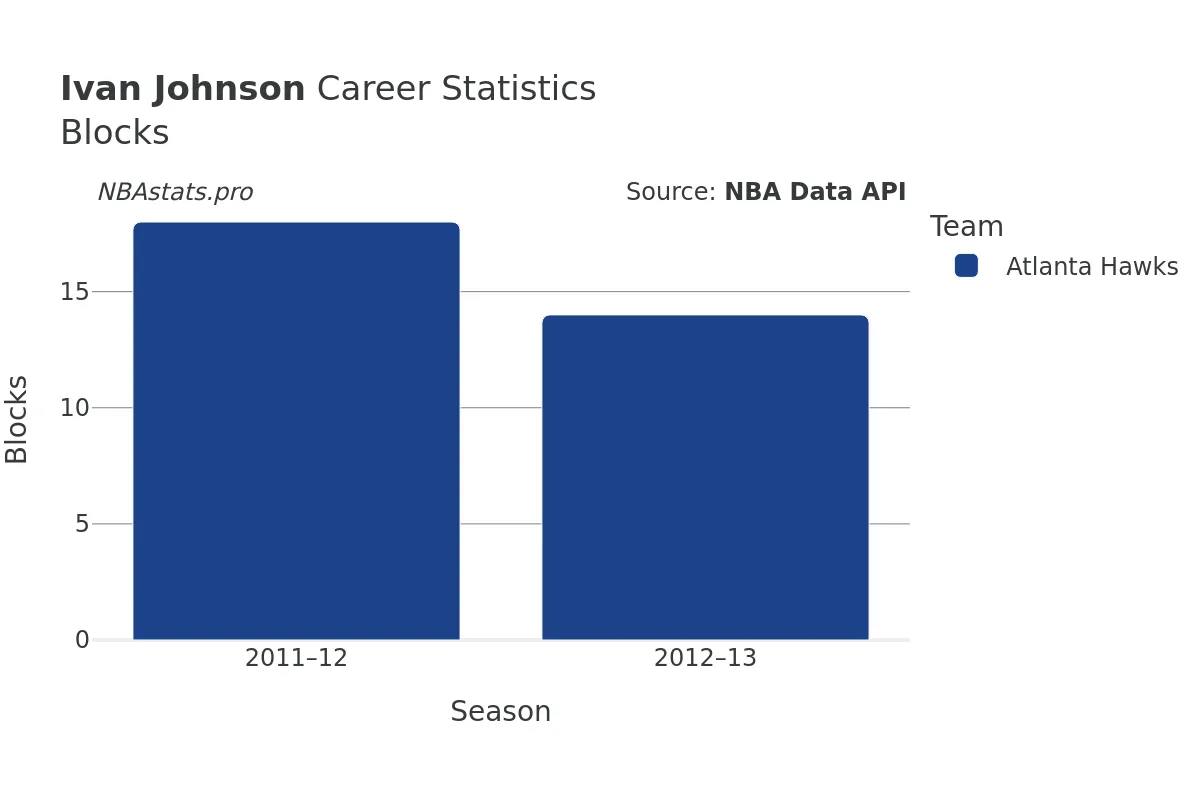 Ivan Johnson Blocks Career Chart