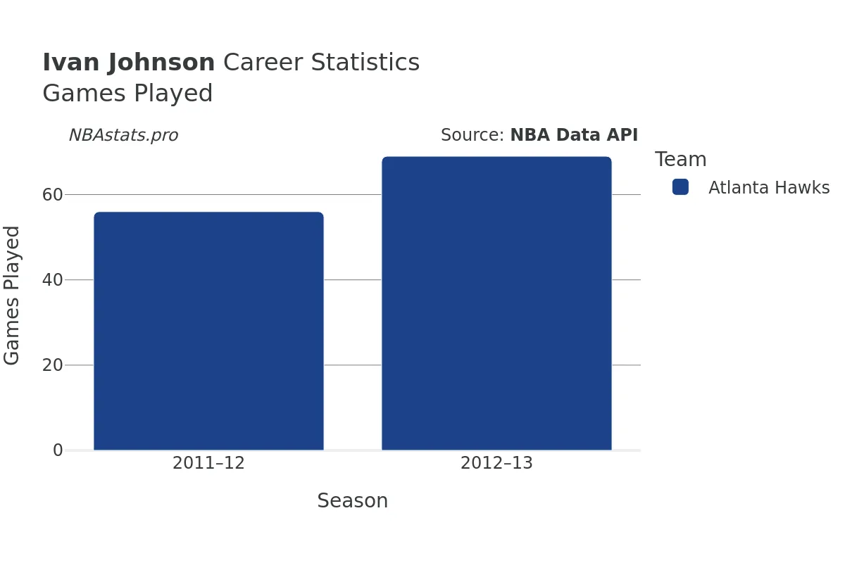 Ivan Johnson Games–Played Career Chart