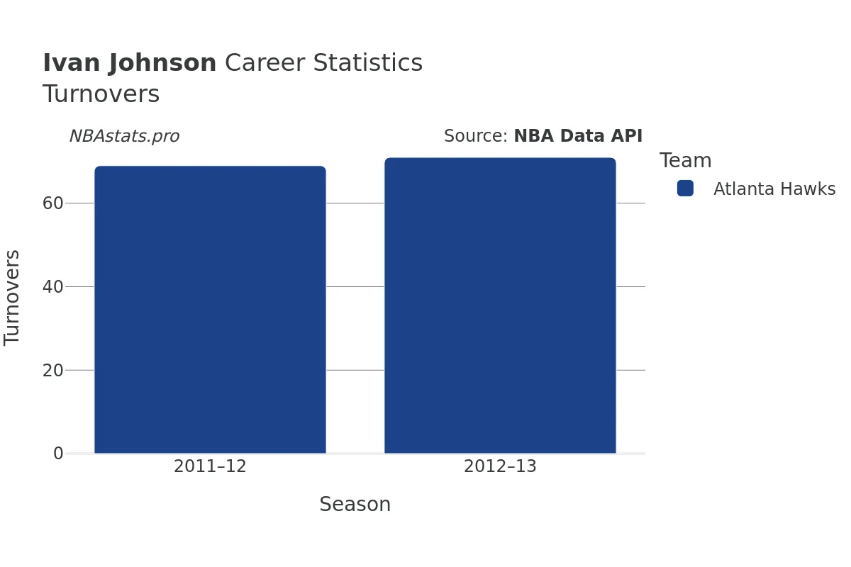 Ivan Johnson Turnovers Career Chart