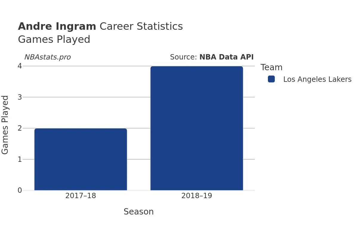 Andre Ingram Games–Played Career Chart Andre Ingram Games–Played Career Chart