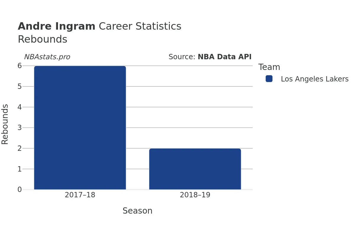 Andre Ingram Rebounds Career Chart Andre Ingram Rebounds Career Chart
