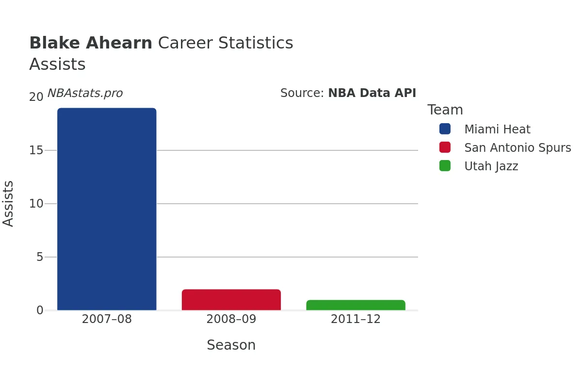 Blake Ahearn Assists Career Chart