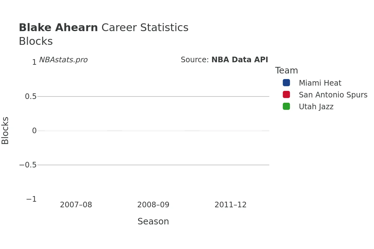 Blake Ahearn Blocks Career Chart