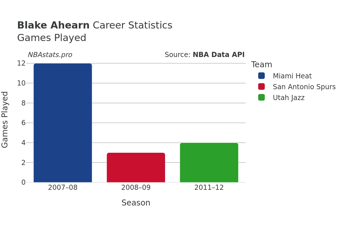 Blake Ahearn Games–Played Career Chart