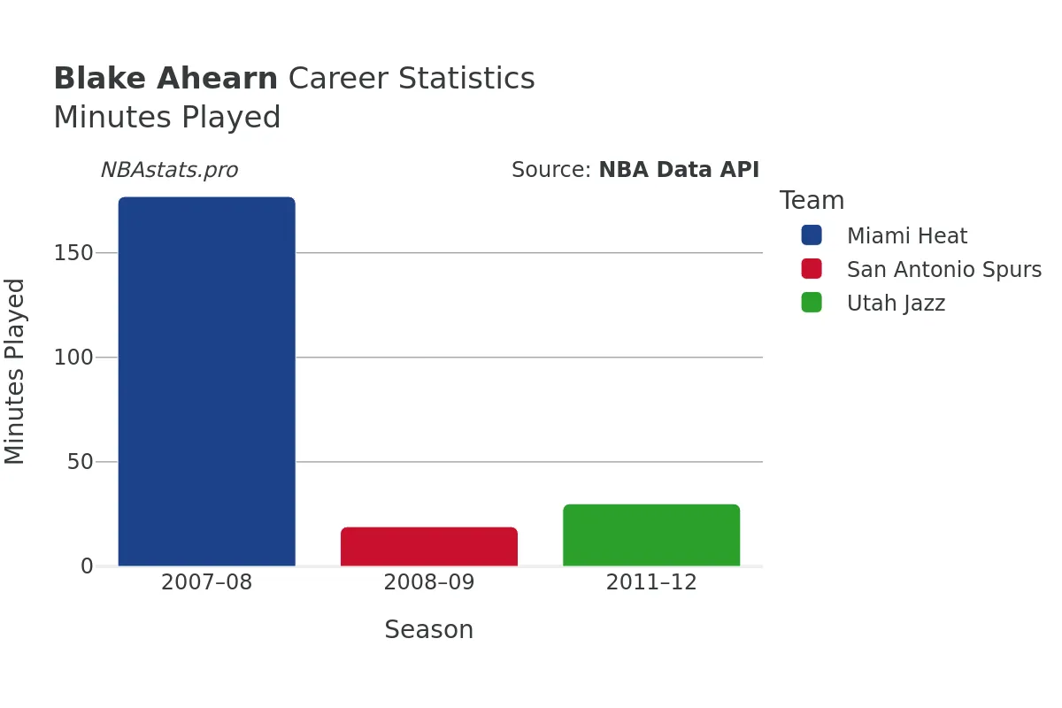 Blake Ahearn Minutes–Played Career Chart