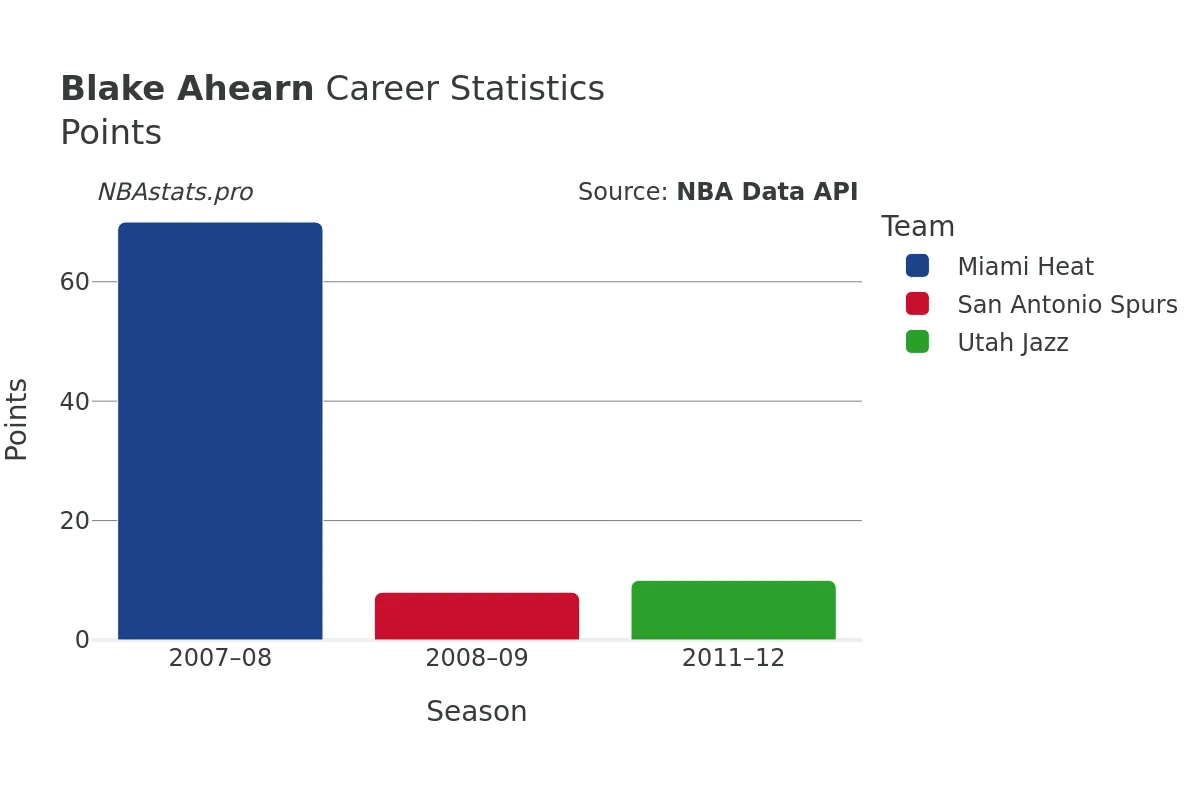 Blake Ahearn Points Career Chart