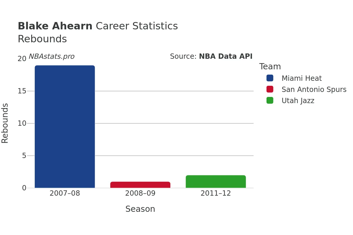 Blake Ahearn Rebounds Career Chart