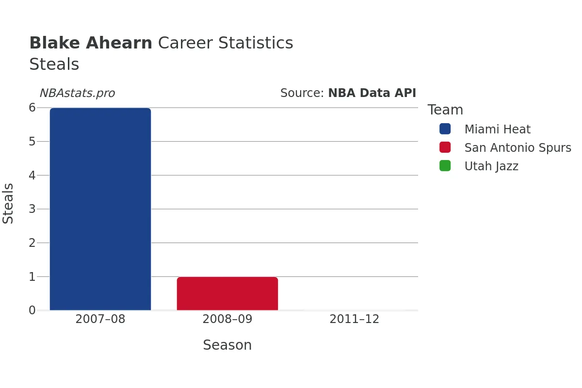 Blake Ahearn Steals Career Chart