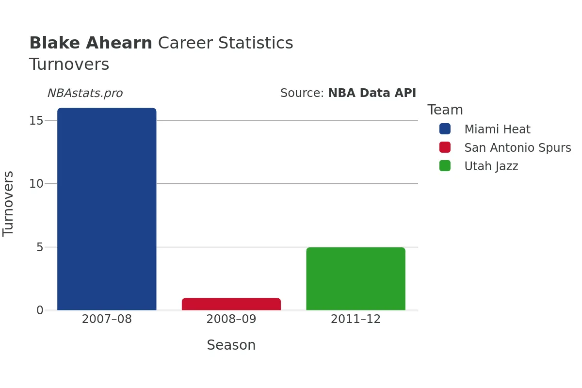 Blake Ahearn Turnovers Career Chart