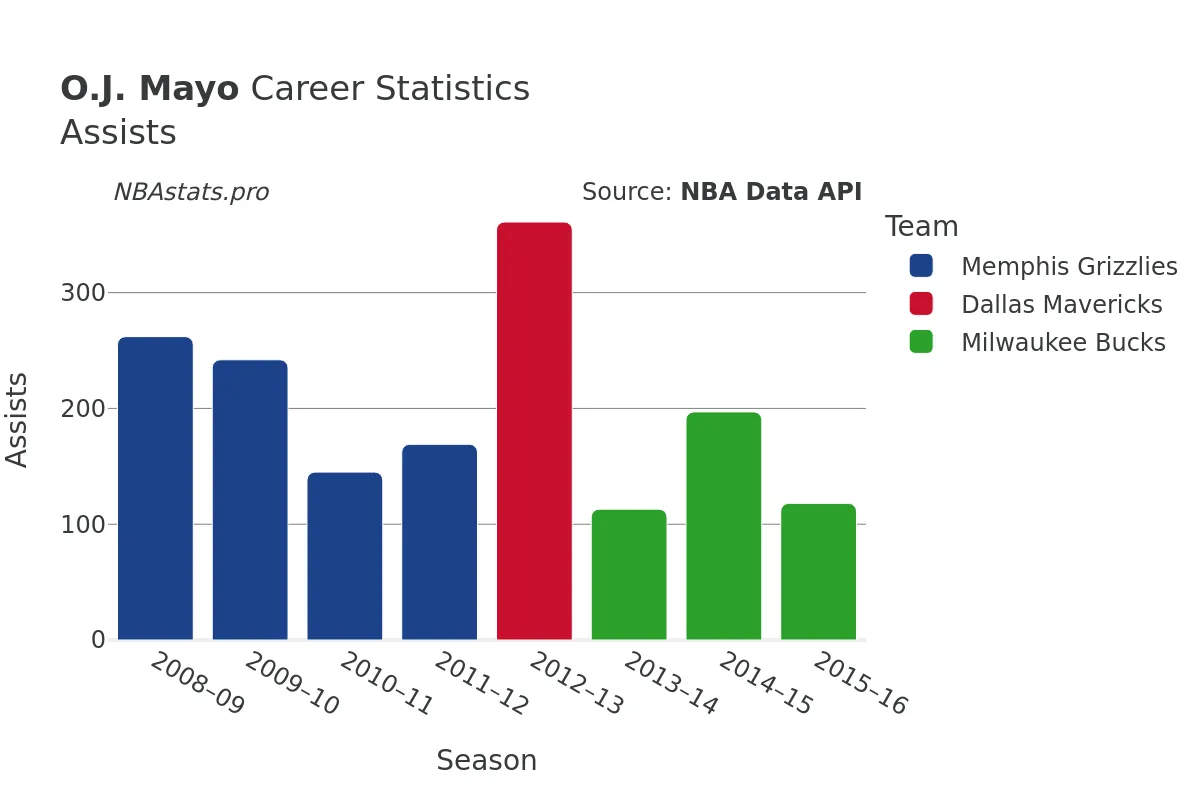 O.J. Mayo Assists Career Chart