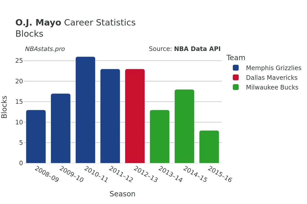 O.J. Mayo Blocks Career Chart