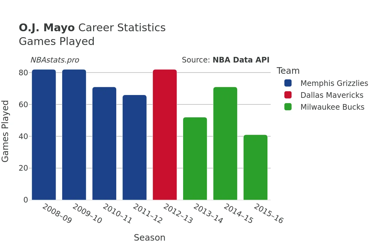 O.J. Mayo Games–Played Career Chart