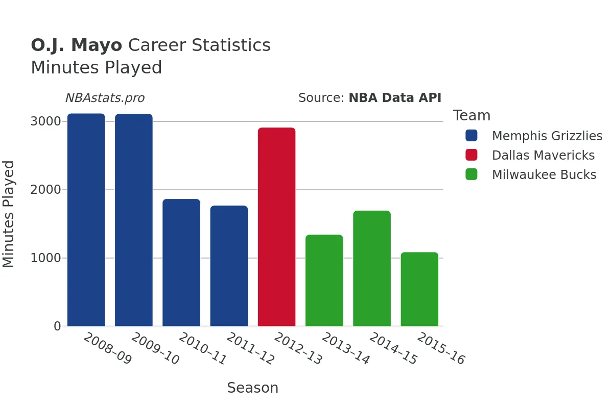 O.J. Mayo Minutes–Played Career Chart