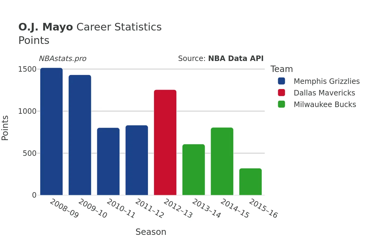 O.J. Mayo Points Career Chart