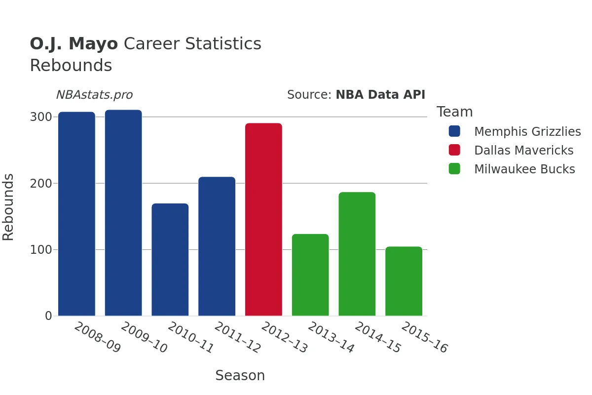 O.J. Mayo Rebounds Career Chart