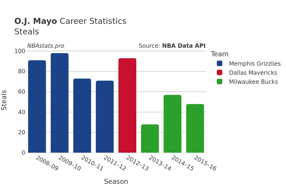 O.J. Mayo Steals Career Chart