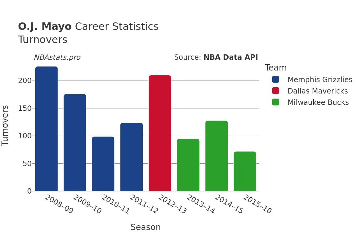 O.J. Mayo Turnovers Career Chart