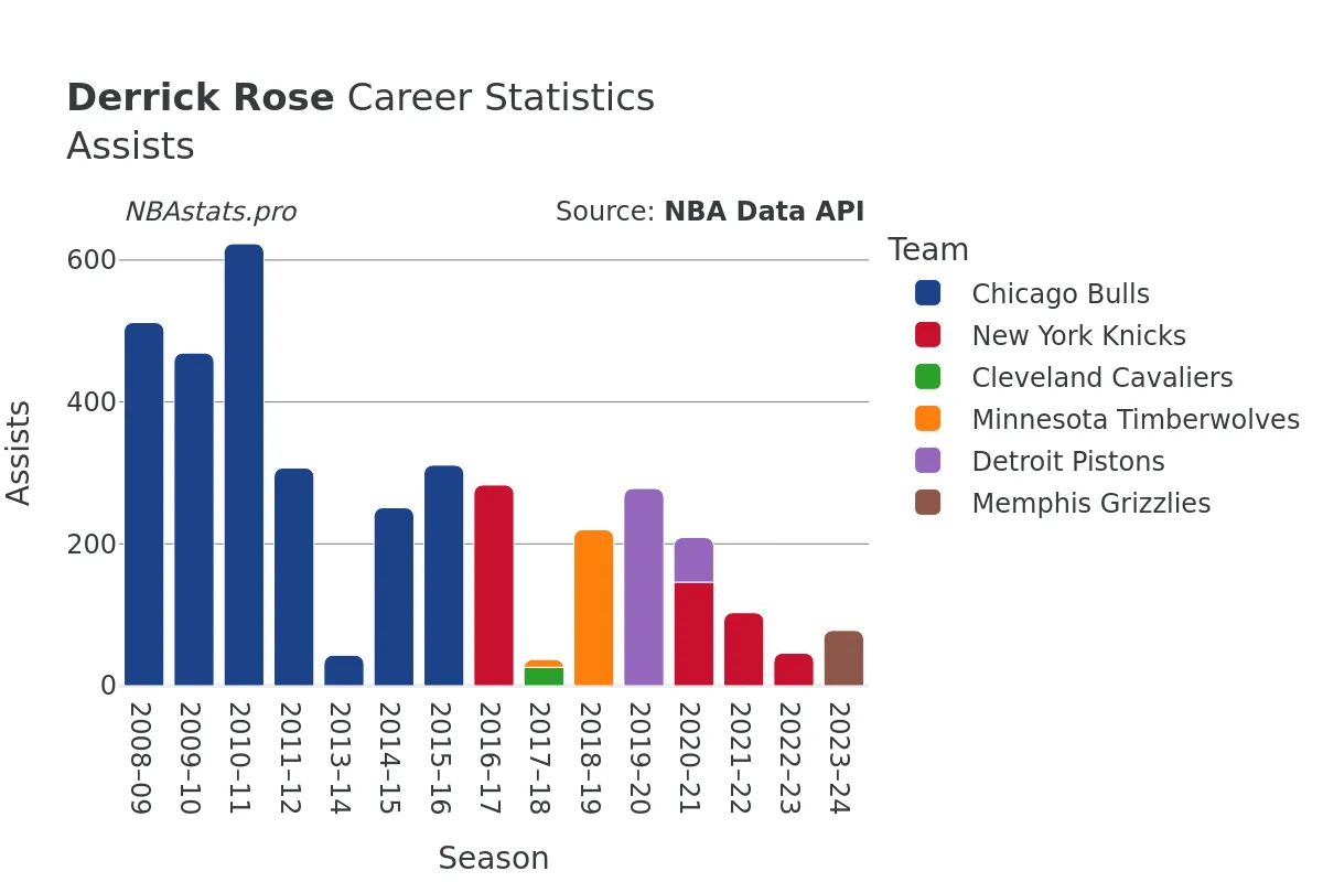 Derrick Rose Assists Career Chart