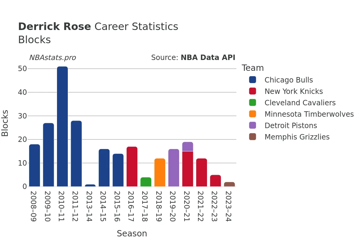 Derrick Rose Blocks Career Chart