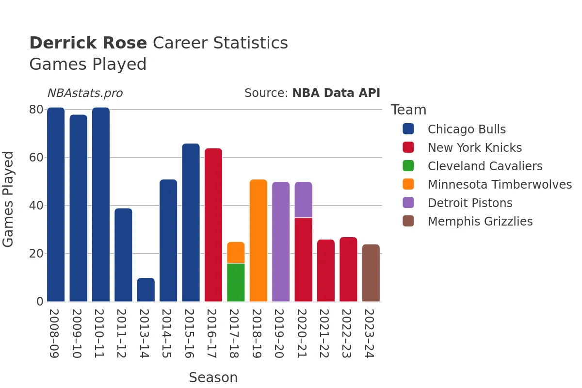 Derrick Rose Games–Played Career Chart