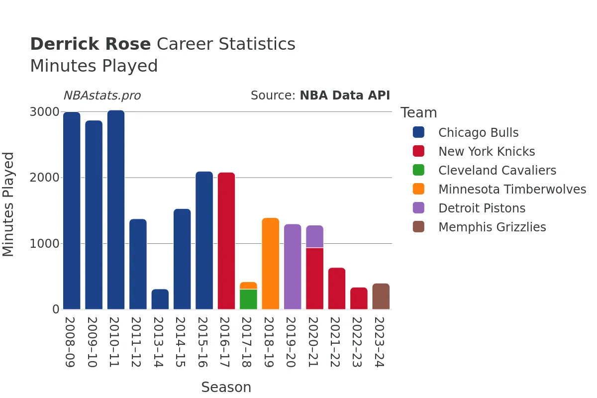 Derrick Rose Minutes–Played Career Chart